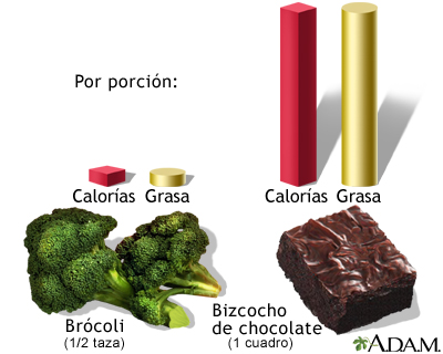 Calorías y grasa por porción