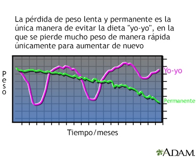 Dieta yo-yo