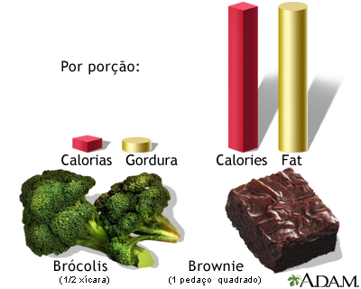 Calorias e gorduras por porção