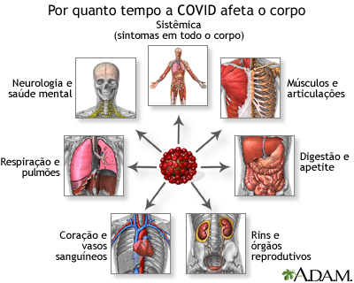 Por quanto tempo a COVID afeta o corpo